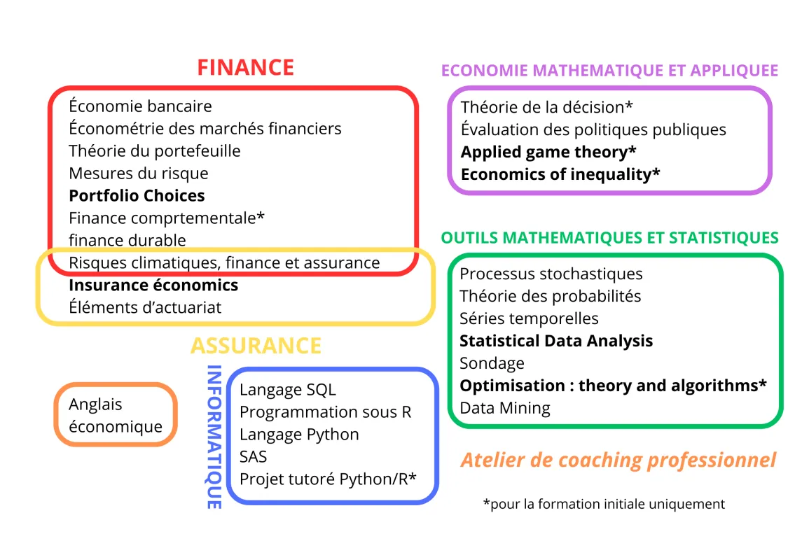 Programme Master 1 ISF